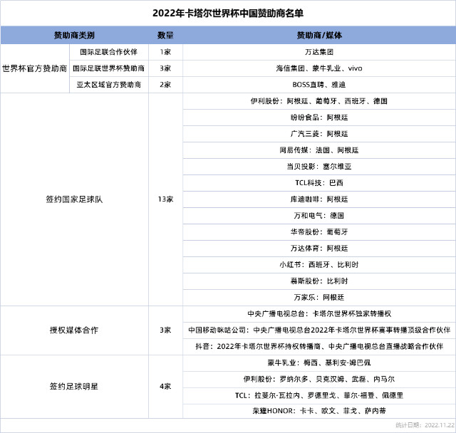 2022年卡塔尔世界杯中国赞助商有哪些？2022世界杯中国赞助商名单